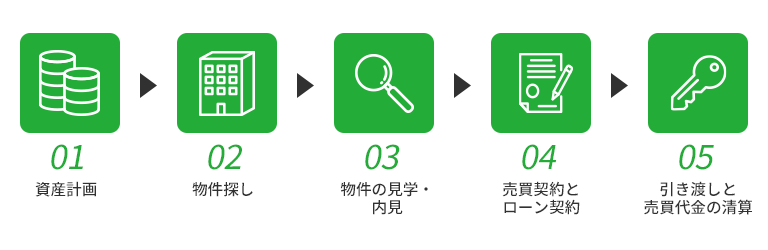 フロー図